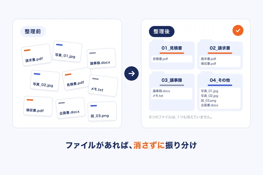 散らばったファイルが4つのフォルダに振り分けられた前後の図